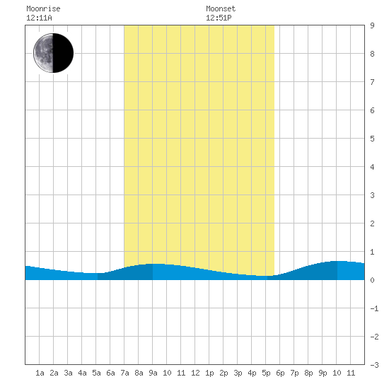 Onion Key tide chart for Friday, December 16, 2022