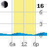 Onion Key tide chart for Friday, December 16, 2022