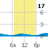 Onion Key tide chart for Saturday, December 17, 2022