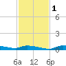 Onion Key tide chart for Thursday, December 1, 2022