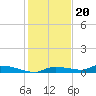 Onion Key tide chart for Tuesday, December 20, 2022