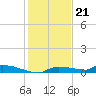 Onion Key tide chart for Wednesday, December 21, 2022