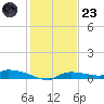 Onion Key tide chart for Friday, December 23, 2022