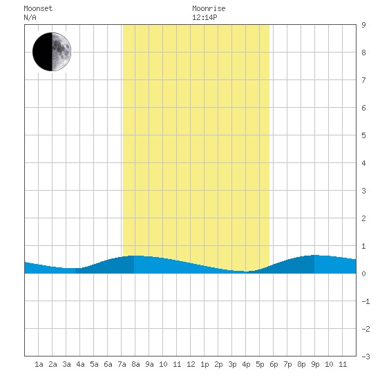 Onion Key tide chart for Thursday, December 29, 2022