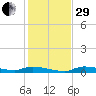 Onion Key tide chart for Thursday, December 29, 2022