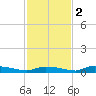 Onion Key tide chart for Friday, December 2, 2022