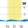Onion Key tide chart for Friday, December 30, 2022