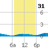 Onion Key tide chart for Saturday, December 31, 2022
