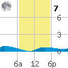 Onion Key tide chart for Wednesday, December 7, 2022