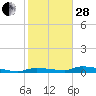 Onion Key tide chart for Saturday, January 28, 2023