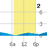 Onion Key tide chart for Monday, January 2, 2023