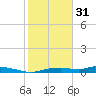 Onion Key tide chart for Tuesday, January 31, 2023