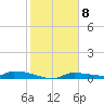 Onion Key tide chart for Sunday, January 8, 2023