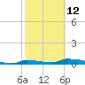 Onion Key tide chart for Sunday, February 12, 2023