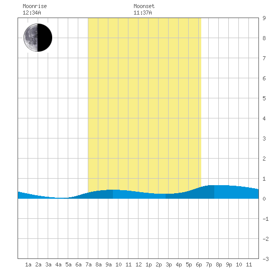 Onion Key tide chart for Monday, February 13, 2023