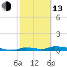 Onion Key tide chart for Monday, February 13, 2023