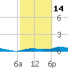 Onion Key tide chart for Tuesday, February 14, 2023