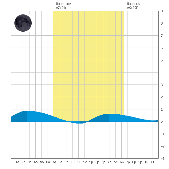 Onion Key tide chart for Monday, February 20, 2023