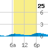 Onion Key tide chart for Saturday, February 25, 2023
