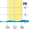 Onion Key tide chart for Sunday, February 26, 2023