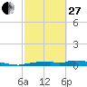 Onion Key tide chart for Monday, February 27, 2023