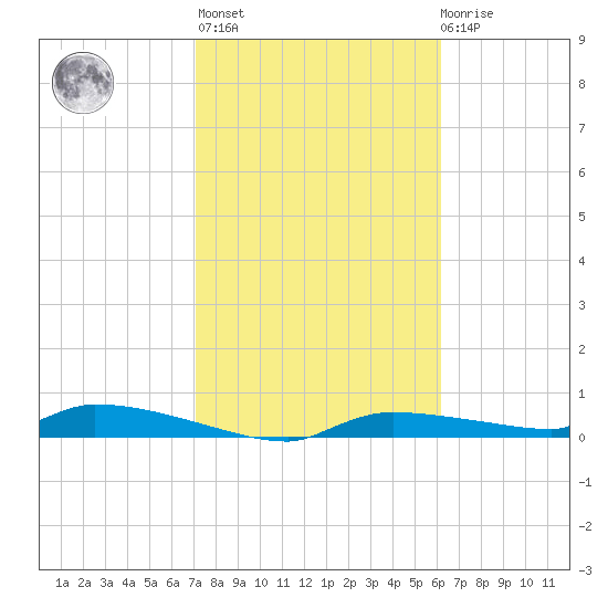 Onion Key tide chart for Sunday, February 5, 2023