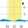 Onion Key tide chart for Monday, February 6, 2023