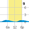 Onion Key tide chart for Thursday, February 9, 2023