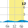 Onion Key tide chart for Sunday, March 12, 2023