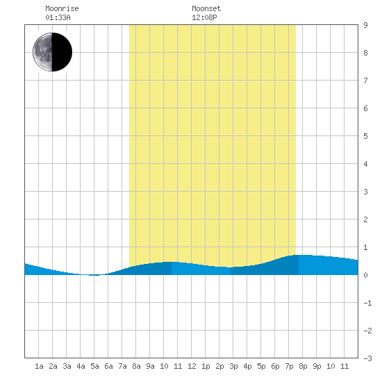 Onion Key tide chart for Tuesday, March 14, 2023