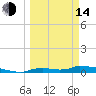 Onion Key tide chart for Tuesday, March 14, 2023