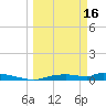 Onion Key tide chart for Thursday, March 16, 2023