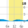 Onion Key tide chart for Saturday, March 18, 2023
