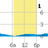 Onion Key tide chart for Wednesday, March 1, 2023