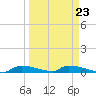 Onion Key tide chart for Thursday, March 23, 2023