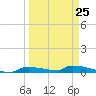 Onion Key tide chart for Saturday, March 25, 2023