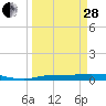 Onion Key tide chart for Tuesday, March 28, 2023