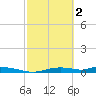 Onion Key tide chart for Thursday, March 2, 2023
