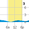 Onion Key tide chart for Friday, March 3, 2023
