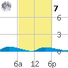 Onion Key tide chart for Tuesday, March 7, 2023