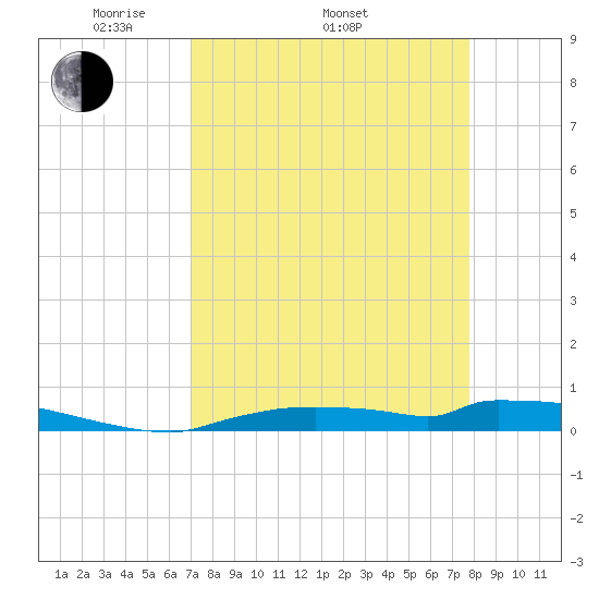 Onion Key tide chart for Thursday, April 13, 2023