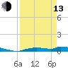Onion Key tide chart for Thursday, April 13, 2023
