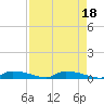 Onion Key tide chart for Tuesday, April 18, 2023