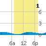 Onion Key tide chart for Saturday, April 1, 2023