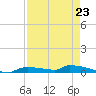 Onion Key tide chart for Sunday, April 23, 2023