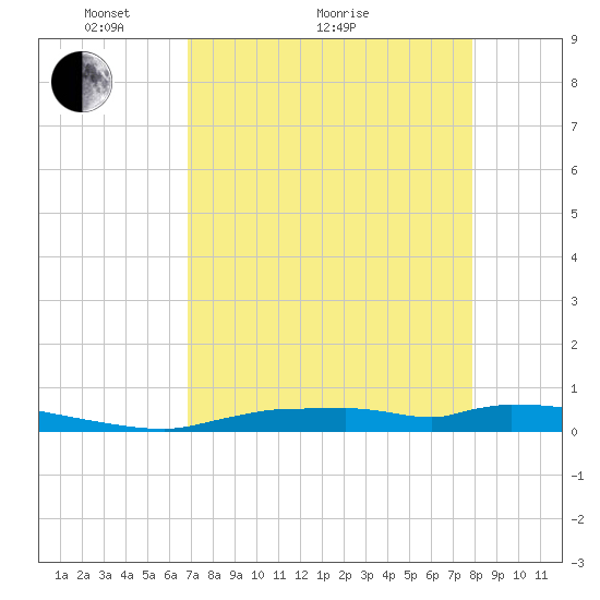 Onion Key tide chart for Thursday, April 27, 2023