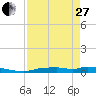 Onion Key tide chart for Thursday, April 27, 2023