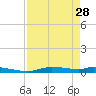 Onion Key tide chart for Friday, April 28, 2023