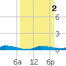 Onion Key tide chart for Sunday, April 2, 2023