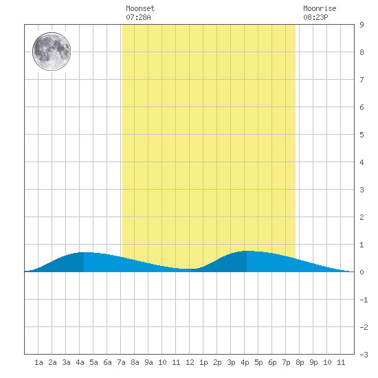 Onion Key tide chart for Thursday, April 6, 2023